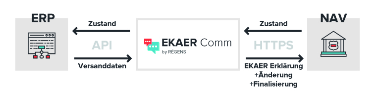 EKAER Comm Lösung Nr 3 - Volle Automatisierung mit API