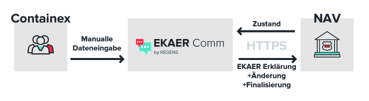 EKAER Comm Lösung Nr 1 - EKAER als eigenständige Applikation
