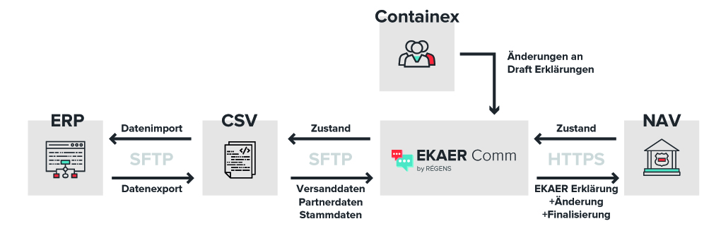 EKAER Comm Lösung Nr 2 - EKAER Comm als Smart Applikation