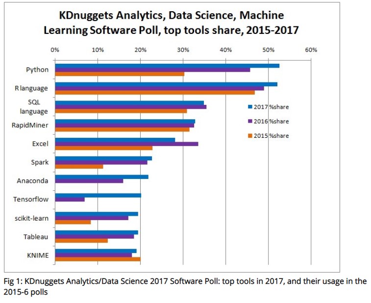 Analytics, Data Science, Machine Learning top tools