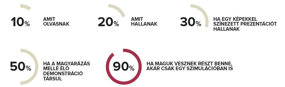 Gamification - az információ elsajátításának mértéke